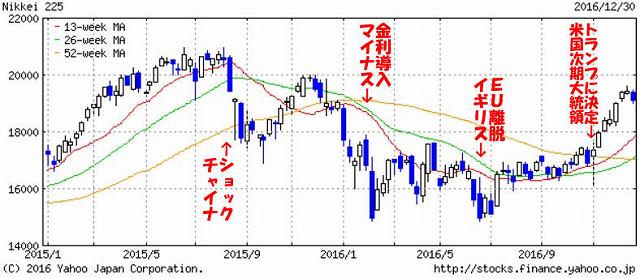 日経225平均株価　週足（2015年～2016年）