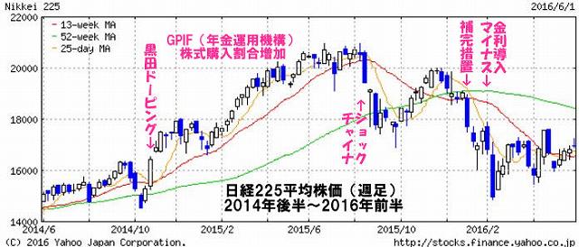 日経225平均株価　週足（2014年後半～2016年前半）