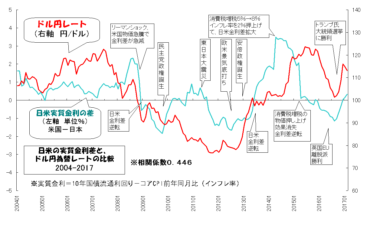 日米実質金利差と、ドル円為替レートの相関関係