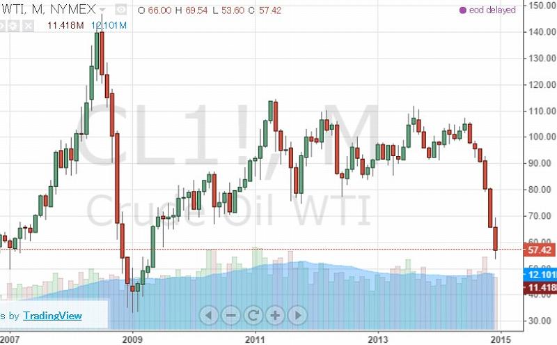 石油先物価格の推移（WTI2007-2014）